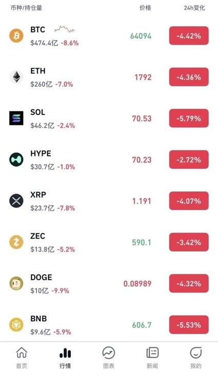 A股震荡调整!比特币暴跌,超27万人爆仓!