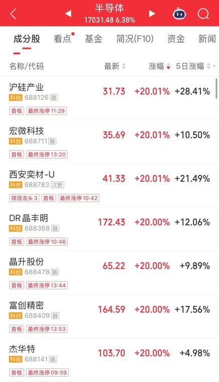 全线上涨!沪指重回4000点,科创50大涨4.17% ,超百股涨停,半导体芯片、PCB概念股爆发,油气、煤炭板块下挫 | A股收盘