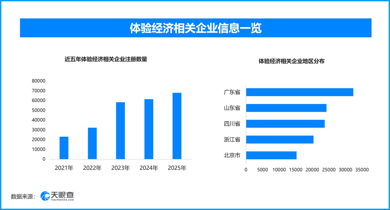 古法手作带热暑期文旅,现存体验经济相关企业超35万家