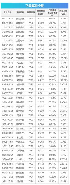 下周影响市场重要资讯前瞻:7月LPR将公布,下周512.78亿元市值限售股解禁,4只新股即将发行